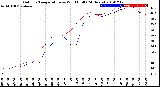 Milwaukee Weather Outdoor Temperature<br>vs Wind Chill<br>(24 Hours)