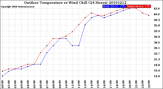 Milwaukee Weather Outdoor Temperature<br>vs Wind Chill<br>(24 Hours)