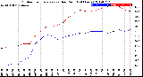 Milwaukee Weather Outdoor Temperature<br>vs Dew Point<br>(24 Hours)