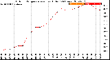 Milwaukee Weather Outdoor Temperature<br>vs Heat Index<br>(24 Hours)