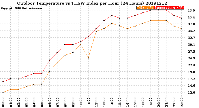 Milwaukee Weather Outdoor Temperature<br>vs THSW Index<br>per Hour<br>(24 Hours)