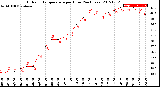 Milwaukee Weather Outdoor Temperature<br>per Hour<br>(24 Hours)