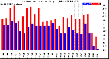 Milwaukee Weather Outdoor Temperature<br>Daily High/Low