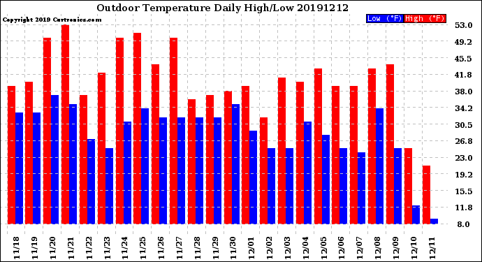 Milwaukee Weather Outdoor Temperature<br>Daily High/Low