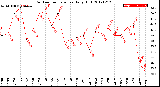 Milwaukee Weather Outdoor Temperature<br>Daily High
