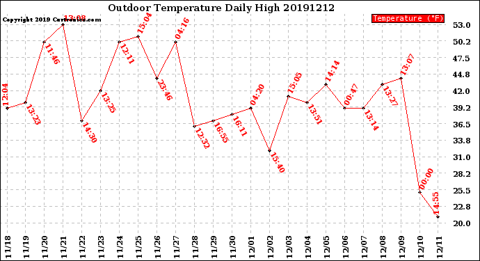 Milwaukee Weather Outdoor Temperature<br>Daily High