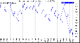 Milwaukee Weather Outdoor Temperature<br>Daily Low