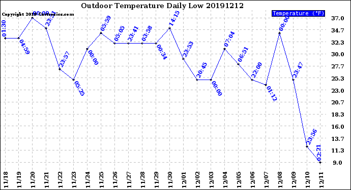 Milwaukee Weather Outdoor Temperature<br>Daily Low
