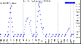 Milwaukee Weather Rain<br>By Day<br>(Inches)