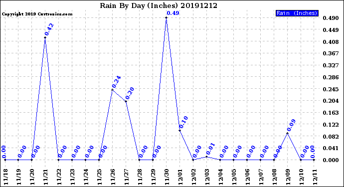 Milwaukee Weather Rain<br>By Day<br>(Inches)