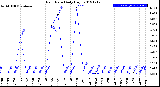 Milwaukee Weather Rain Rate<br>Daily High