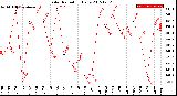Milwaukee Weather Solar Radiation<br>Daily