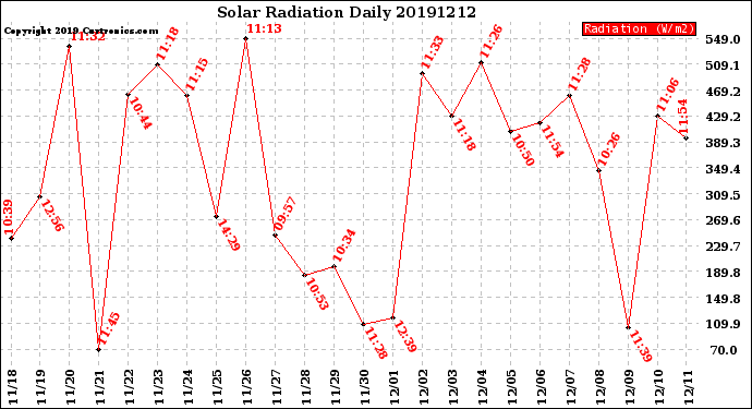 Milwaukee Weather Solar Radiation<br>Daily