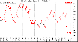 Milwaukee Weather THSW Index<br>Daily High