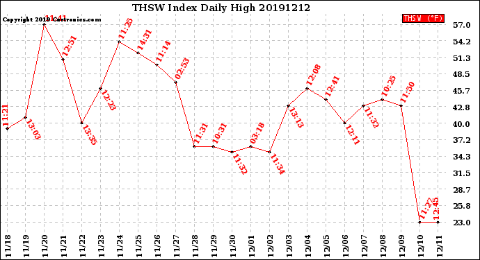 Milwaukee Weather THSW Index<br>Daily High