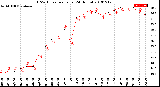Milwaukee Weather THSW Index<br>per Hour<br>(24 Hours)