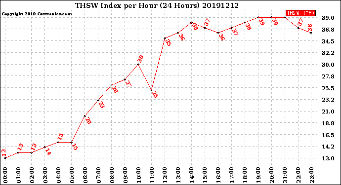 Milwaukee Weather THSW Index<br>per Hour<br>(24 Hours)