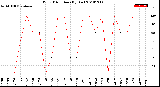 Milwaukee Weather Wind Direction<br>(By Day)