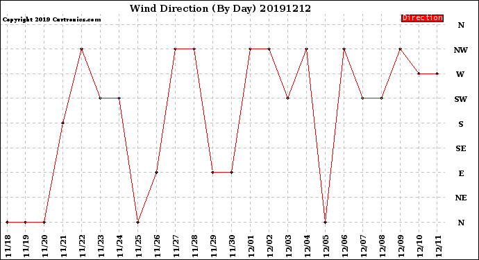 Milwaukee Weather Wind Direction<br>(By Day)