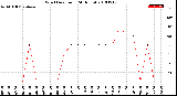 Milwaukee Weather Wind Direction<br>(24 Hours)