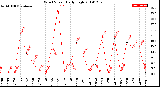 Milwaukee Weather Wind Speed<br>Daily High