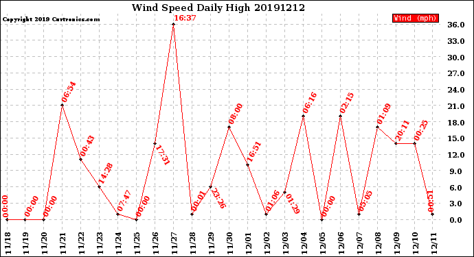 Milwaukee Weather Wind Speed<br>Daily High