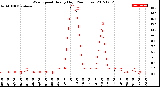 Milwaukee Weather Wind Speed<br>Hourly High<br>(24 Hours)