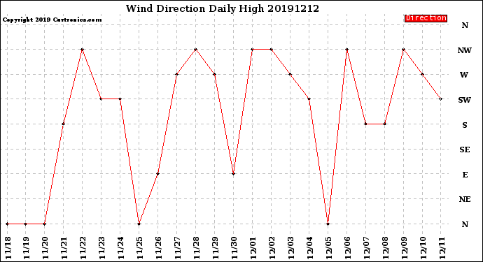 Milwaukee Weather Wind Direction<br>Daily High