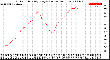 Milwaukee Weather Outdoor Humidity<br>Every 5 Minutes<br>(24 Hours)