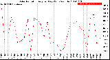 Milwaukee Weather Solar Radiation<br>Avg per Day W/m2/minute