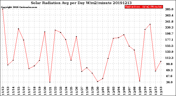 Milwaukee Weather Solar Radiation<br>Avg per Day W/m2/minute