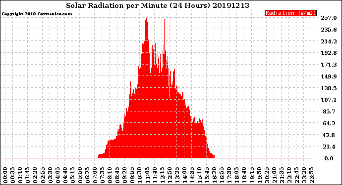 Milwaukee Weather Solar Radiation<br>per Minute<br>(24 Hours)