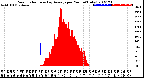 Milwaukee Weather Solar Radiation<br>& Day Average<br>per Minute<br>(Today)