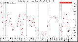 Milwaukee Weather Solar Radiation<br>per Day KW/m2