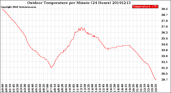 Milwaukee Weather Outdoor Temperature<br>per Minute<br>(24 Hours)