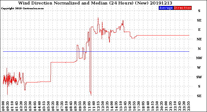 Milwaukee Weather Wind Direction<br>Normalized and Median<br>(24 Hours) (New)