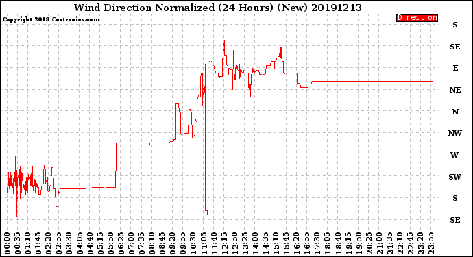 Milwaukee Weather Wind Direction<br>Normalized<br>(24 Hours) (New)