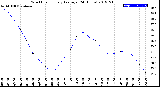 Milwaukee Weather Wind Chill<br>Hourly Average<br>(24 Hours)