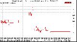 Milwaukee Weather Wind Direction<br>Normalized<br>(24 Hours) (Old)