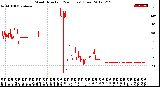 Milwaukee Weather Wind Direction<br>(24 Hours) (Raw)