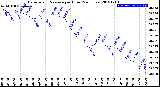 Milwaukee Weather Barometric Pressure<br>per Hour<br>(24 Hours)