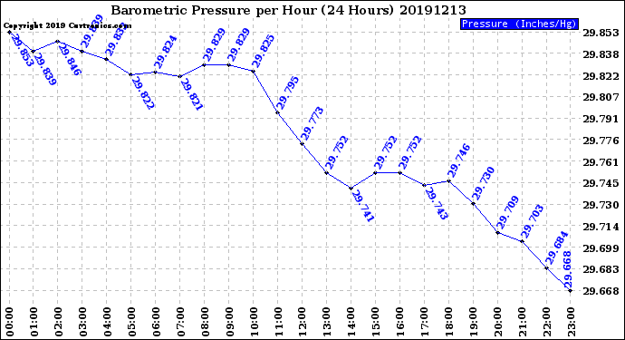 Milwaukee Weather Barometric Pressure<br>per Hour<br>(24 Hours)