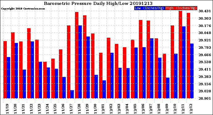 Milwaukee Weather Barometric Pressure<br>Daily High/Low