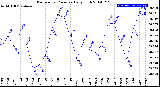 Milwaukee Weather Barometric Pressure<br>Daily High