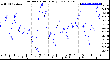 Milwaukee Weather Barometric Pressure<br>Daily Low