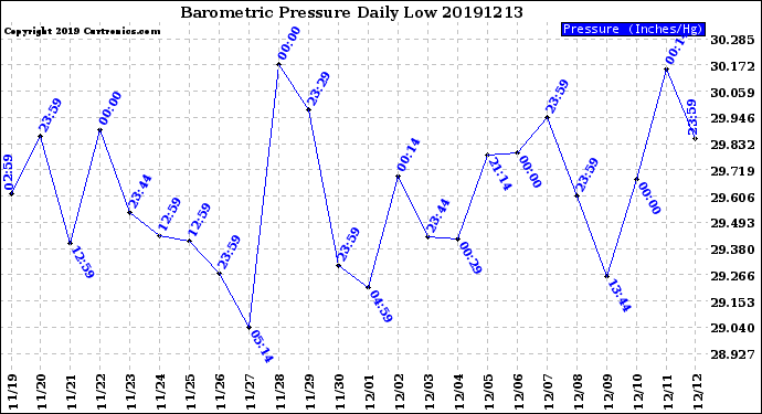Milwaukee Weather Barometric Pressure<br>Daily Low