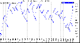 Milwaukee Weather Wind Chill<br>Daily Low