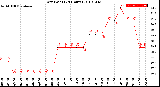 Milwaukee Weather Dew Point<br>(24 Hours)