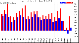 Milwaukee Weather Dew Point<br>Daily High/Low