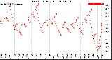 Milwaukee Weather Dew Point<br>Daily High